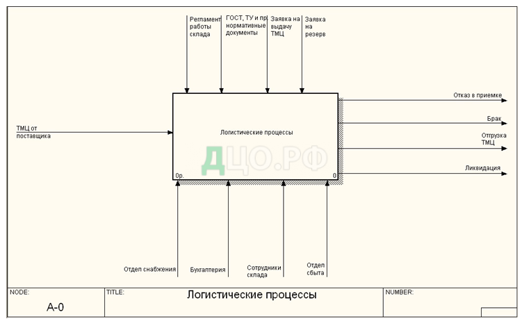 Курсовая Работа Информационная Система Склад